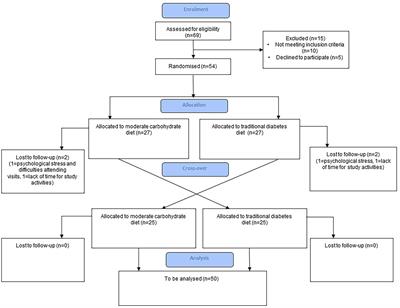 Design of a randomized cross-over study evaluating effects of carbohydrate intake on glycemic control in persons with type 1 diabetes